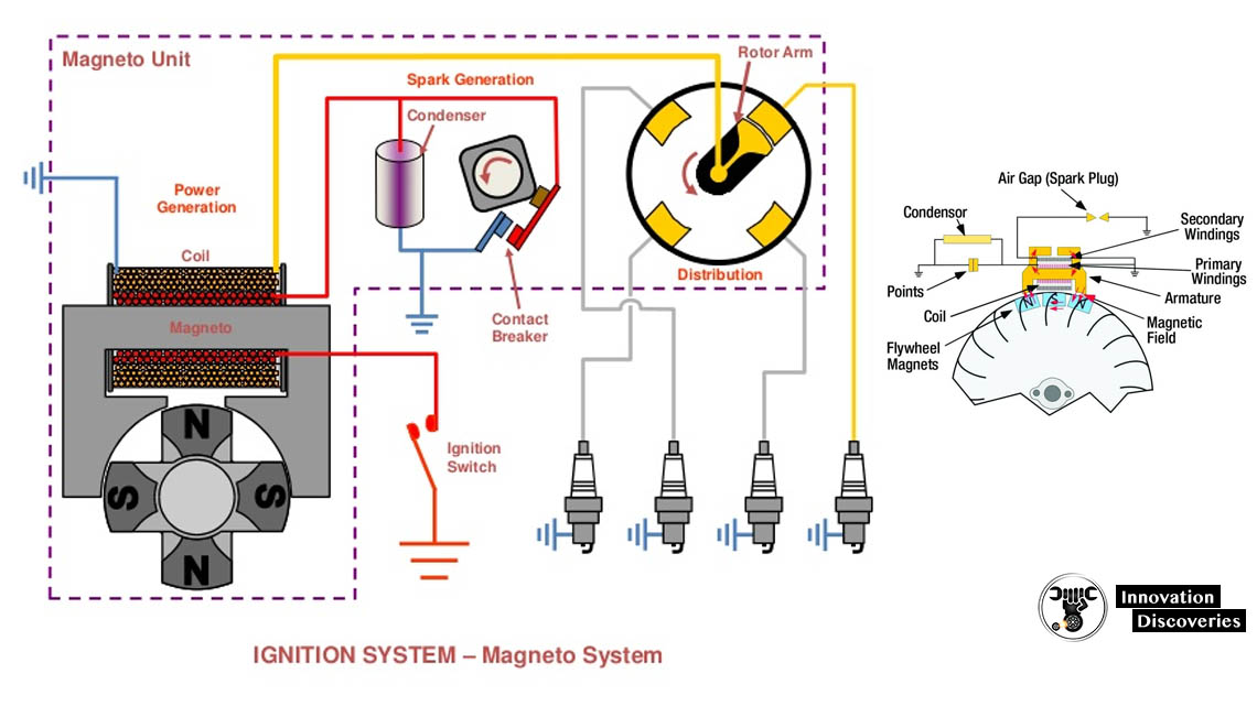 Magneto Ignition System – Parts, Working Principle, Advantages And Disad