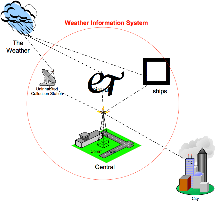 Article1 What is a System? Business Information System