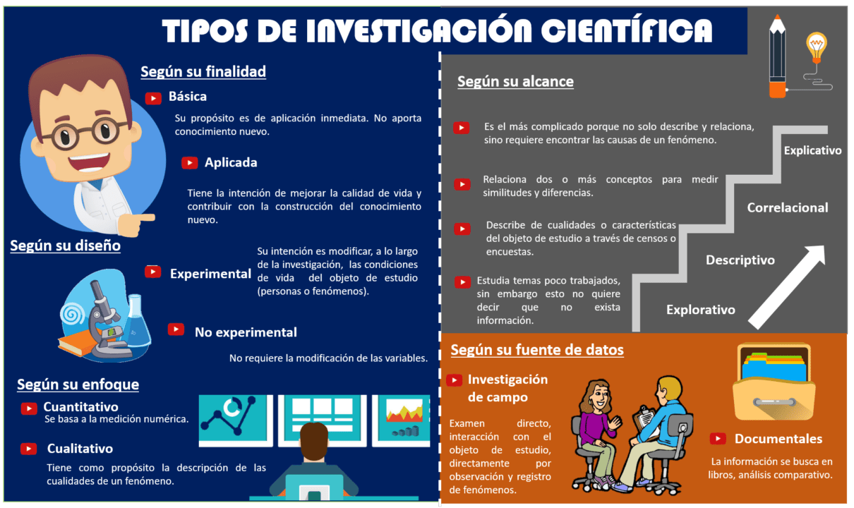 Tipos de la investigación científica Identifica el tipo