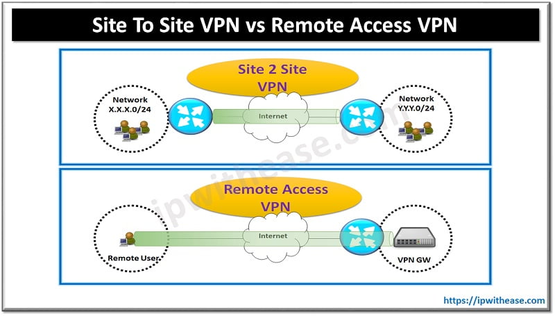 What are the differences between VPN, EVPN, and MPLS.