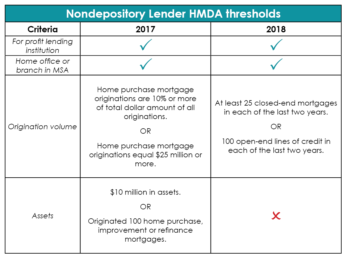 Home Mortgage Disclosure Act (HMDA) changes in 2018