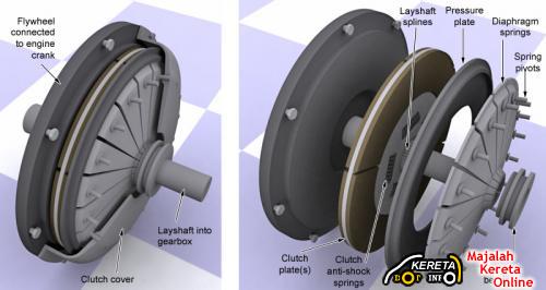 Fyi: How Pressure Plates Work - Standardshift.com