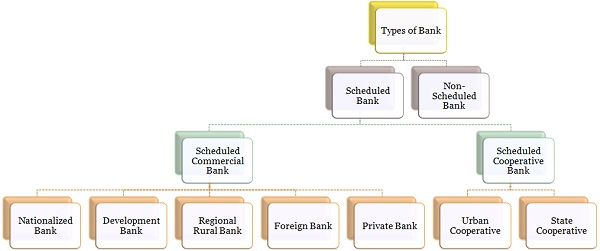 Difference Between Scheduled Banks and NonScheduled Banks (with Comparison Chart) Key Differences
