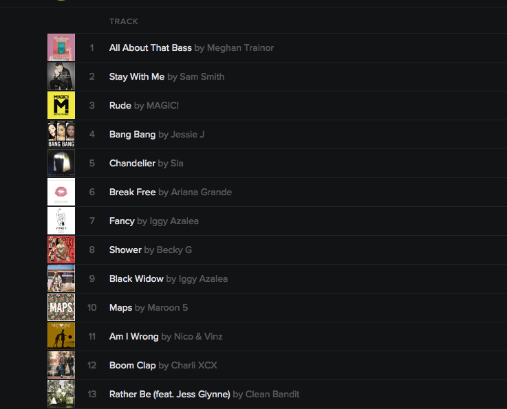 Global Spotify Charts Kings of A&R