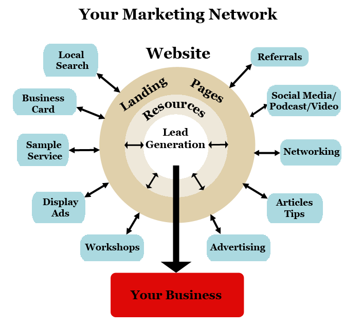 Components of an effective ebusiness Beyan's