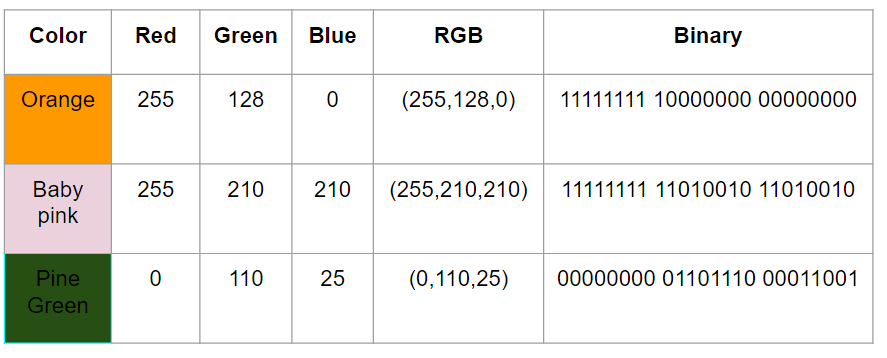 Color image representation in binary Binary