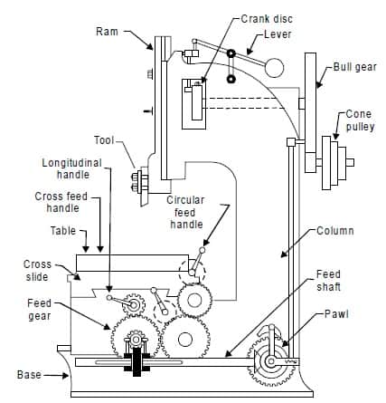 Slotter Machine Function -Types Of Slotting Machine