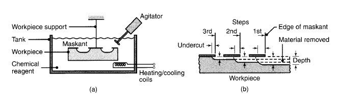 What Is Chemical Machining - Chemical Milling