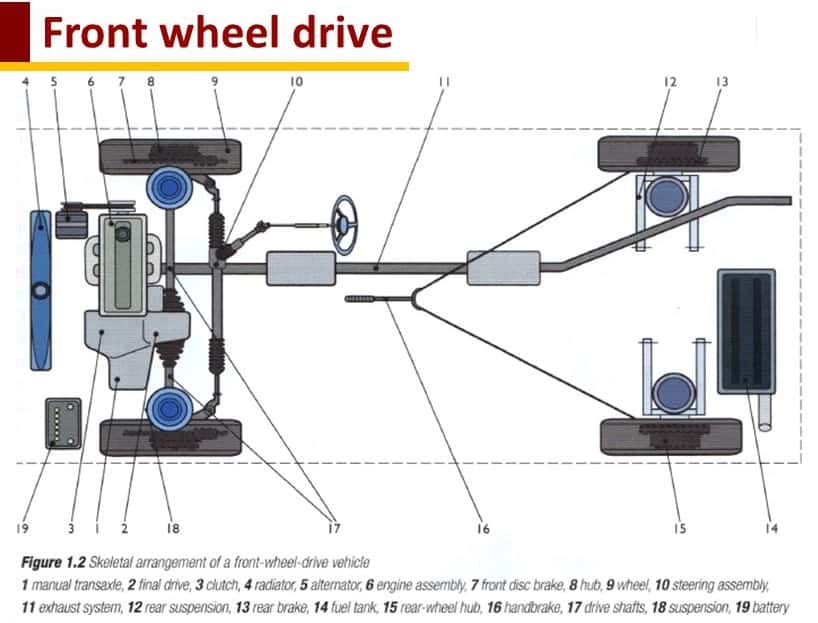 Front Wheel Drive Cars Meaning What Does Fwd Mean Quora