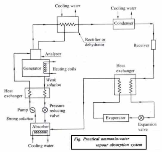 Vapour Absorption Refrigeration System | Working ,Diagram