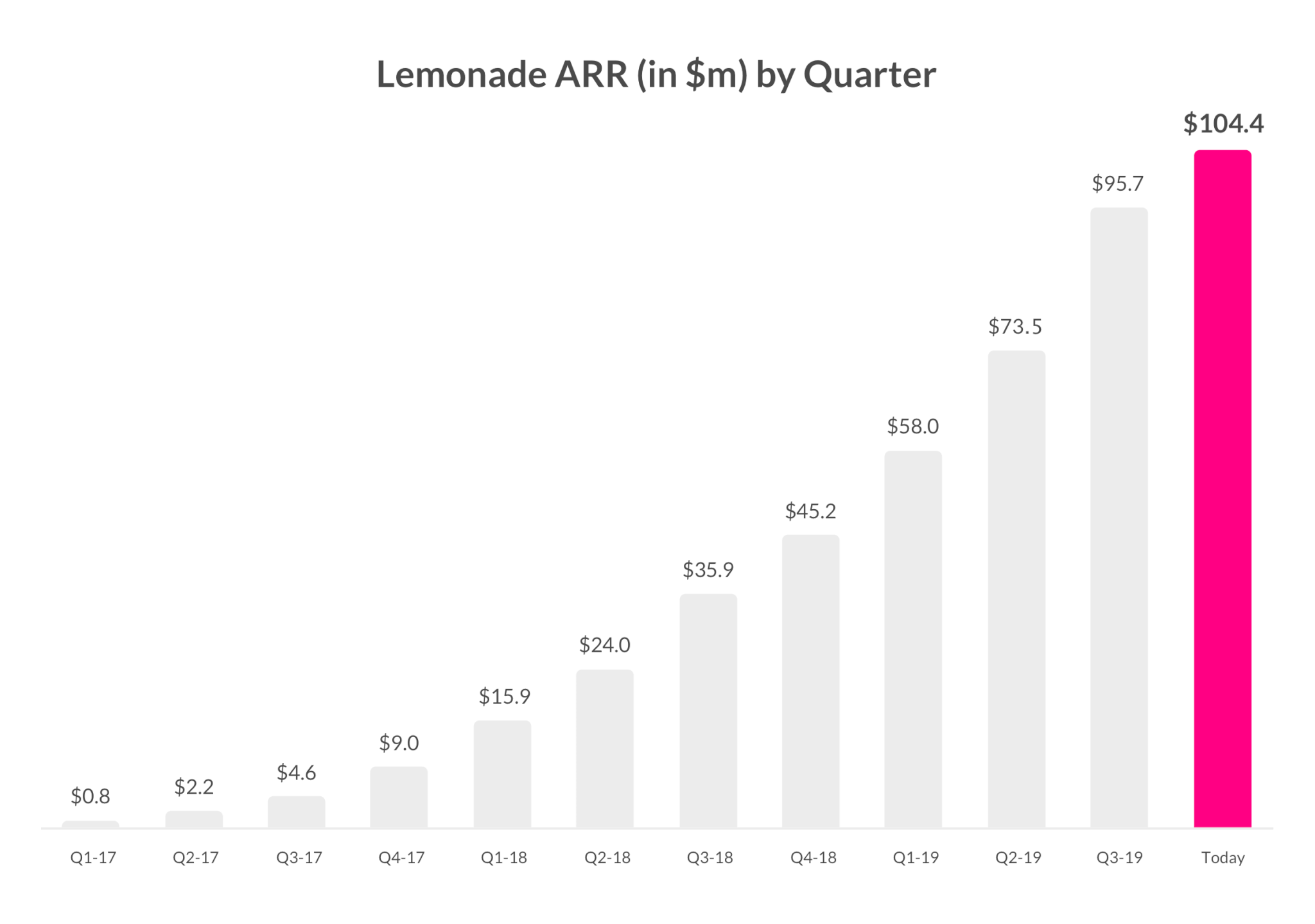 Zeroto100 Million In 3 Years A Lemonade Transparency