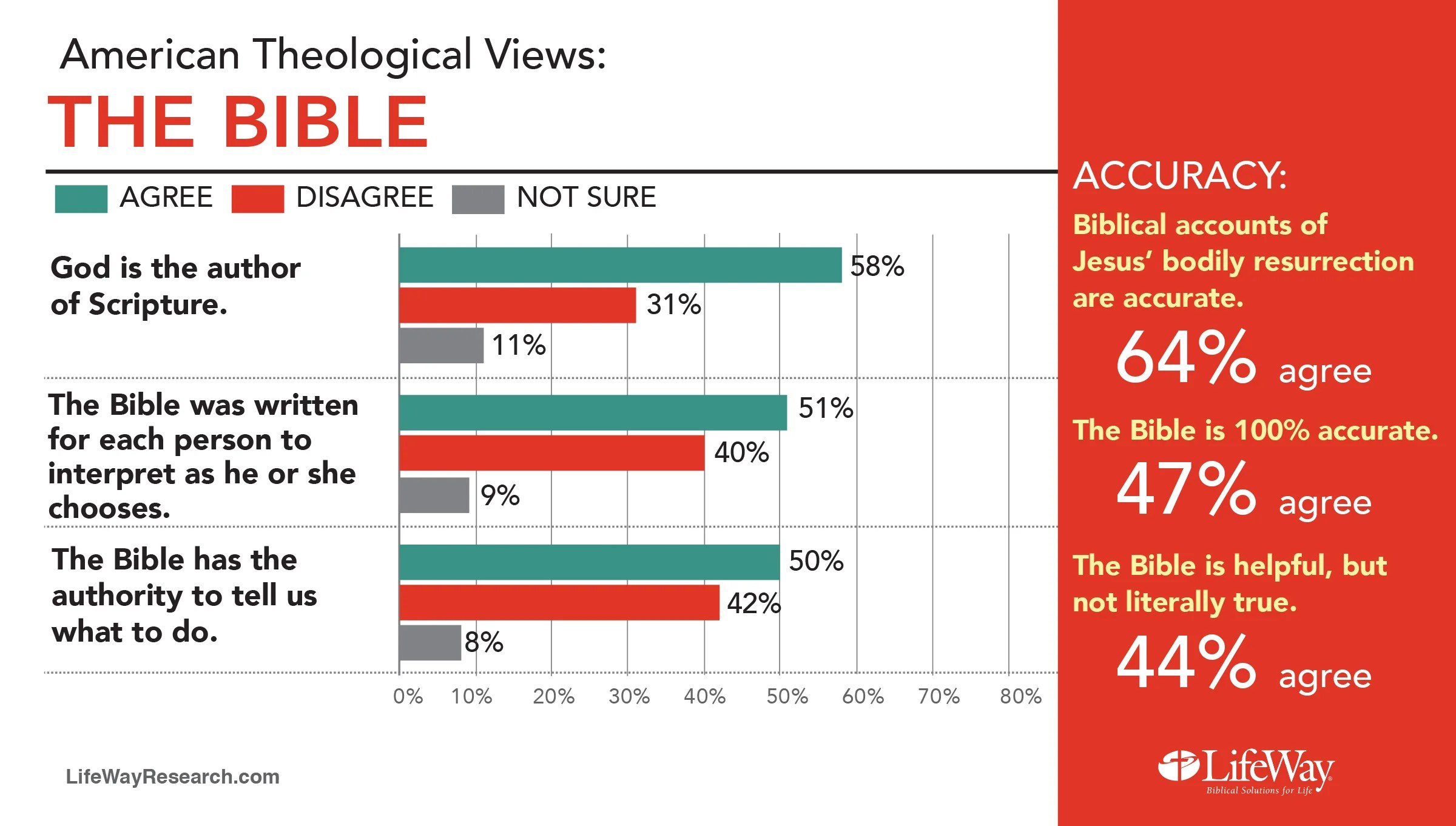 Americans Love God and the Bible, Are Fuzzy on the Details