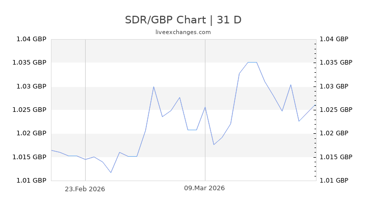 1 SDR to GBP Exchange Rate Special Drawing Rights to British Pound Currency Converter & Live