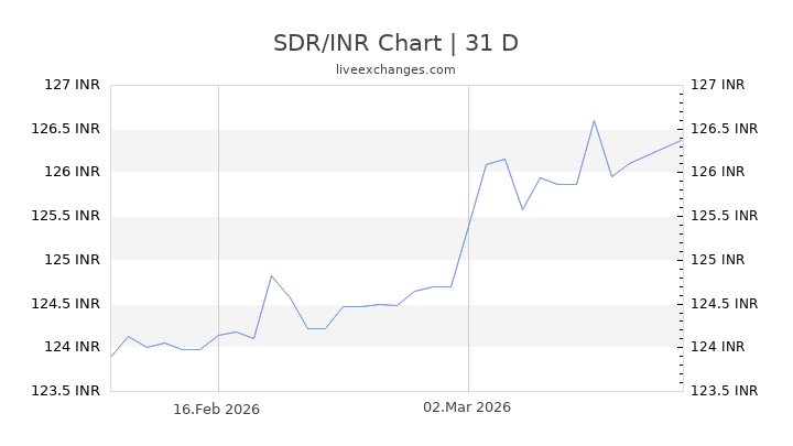 1 SDR to INR Exchange Rate Special Drawing Rights to Indian Rupee Currency Converter & Live