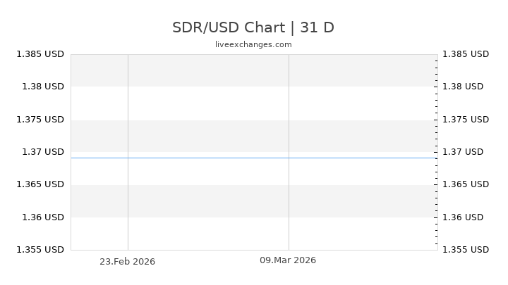 1 SDR to USD Exchange Rate Special Drawing Rights to US Dollar Currency Converter & Live
