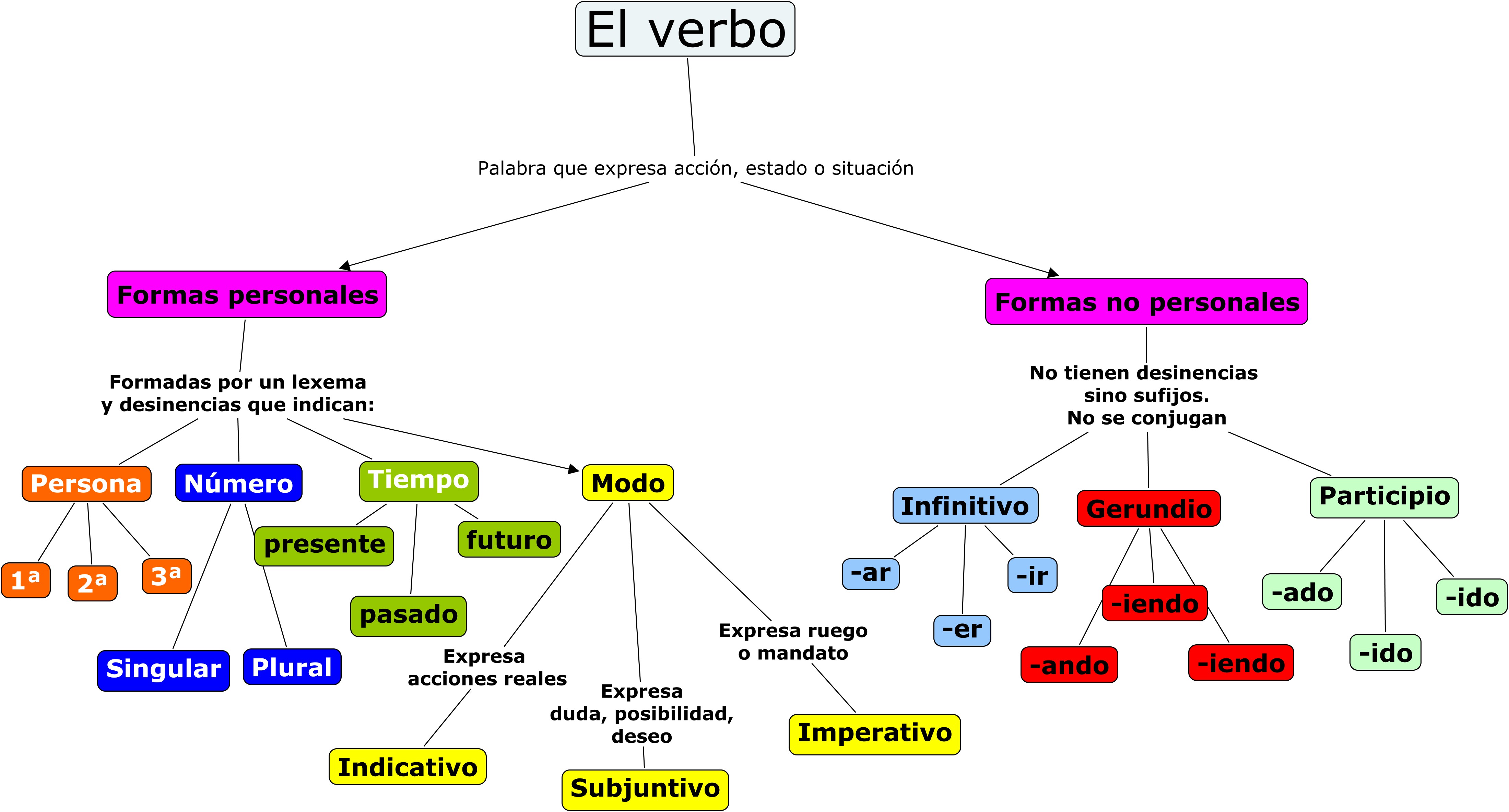 Esquema el verbo Primaria 2.0