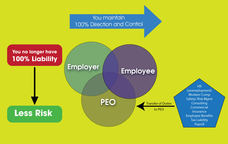 What Is a PEO M2PEO PEO Solutions Provider Payroll Workers Comp