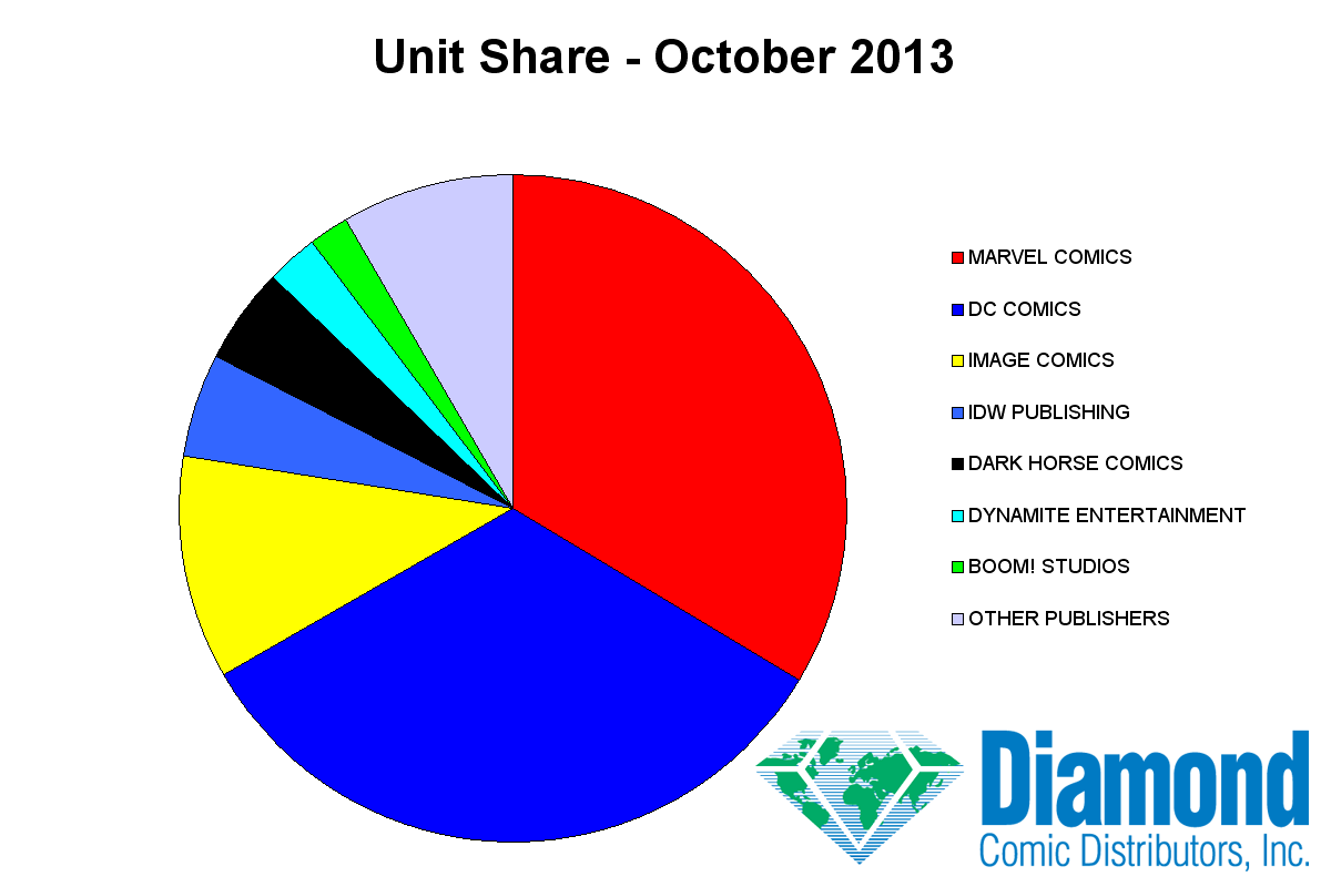 MARKET SHARE Top 399 Comics for October 2013 — Major