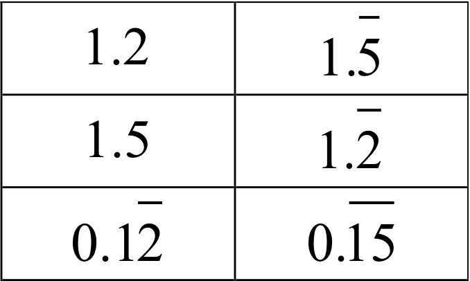How to write repeating decimals