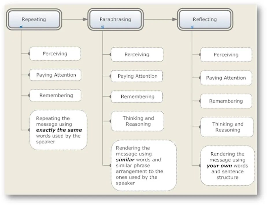 4 Principles of Effective Listening