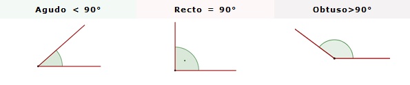 Clases de ángulos Matemáticas modernas