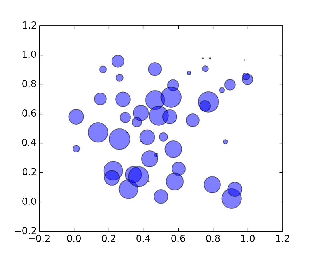 shapes_and_collections example code scatter_demo.py — Matplotlib 1.3.1 documentation