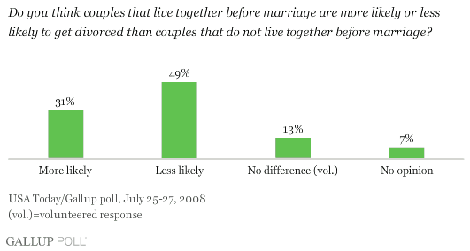By Age 24, Marriage Wins Out