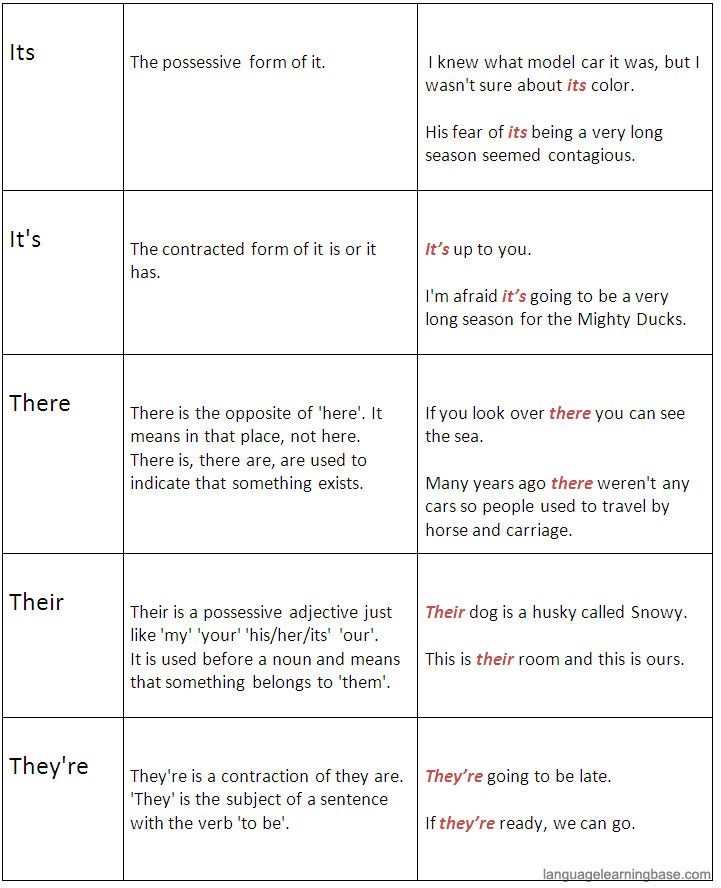Its/It's and There/Their/They're learn English,grammar