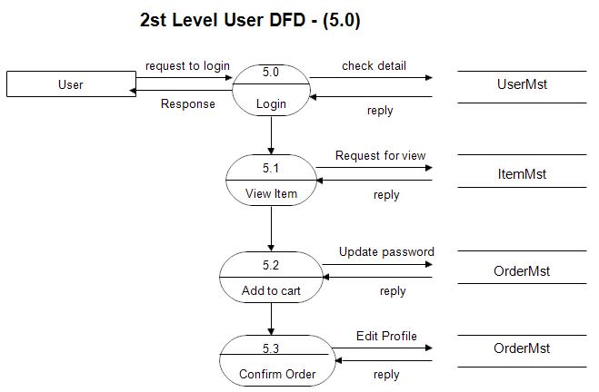 dfd diagram for online shopping website Meera Academy