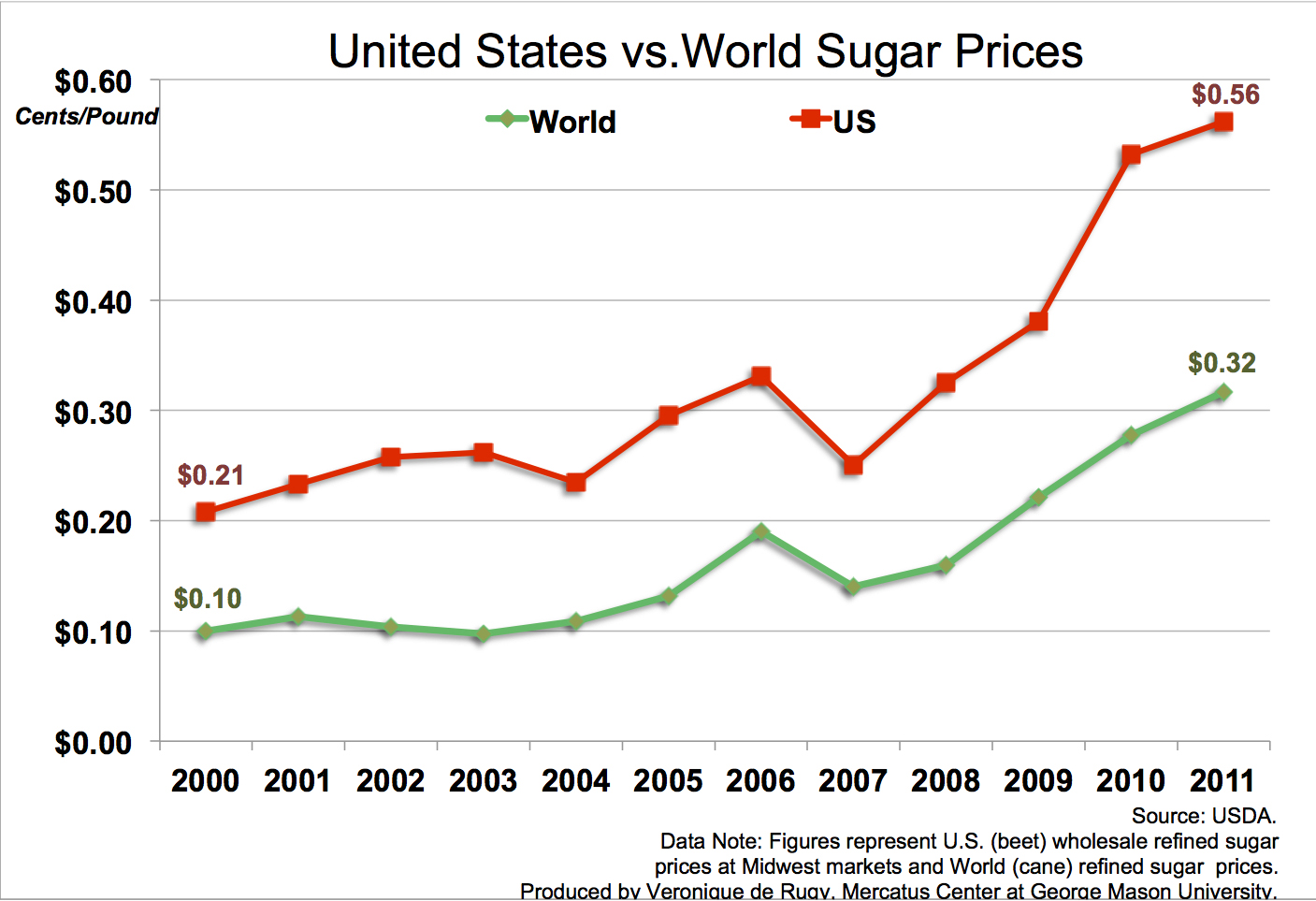 Cronyism In the Sugar Industry Comparing U.S. to World Prices Mercatus