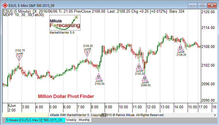 Million Dollar Pivot Finder Mikula Forecasting Service