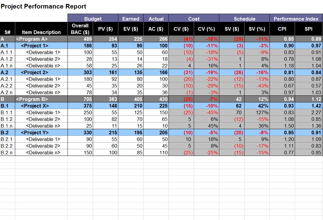 Project Performance Report Project Performance Template