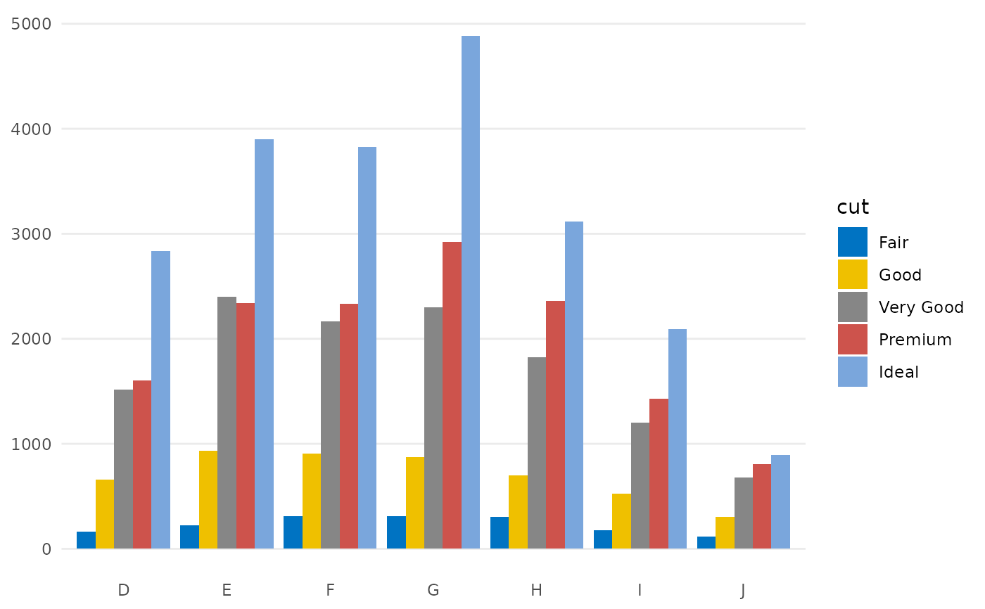 Journal of Clinical Oncology Color Scales — scale_color_jco • ggsci
