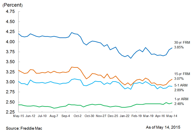 Mortgage Rates Rise, Along With Borrowing Costs