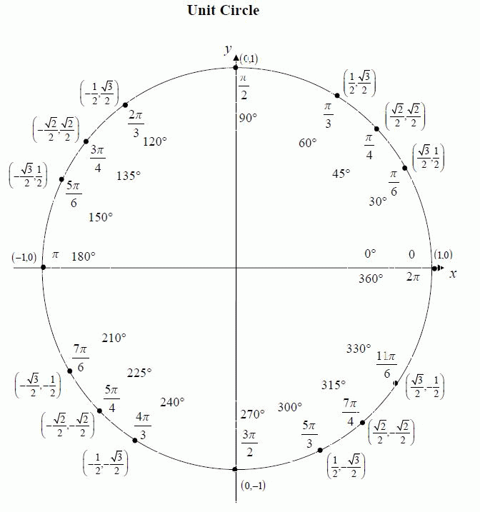 Trigonometry Cheat Sheet