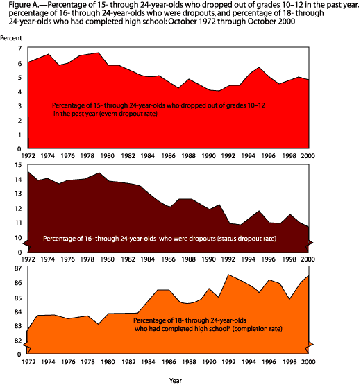 Dropout Rates in The United States 2000 Figure A Percentage of 15