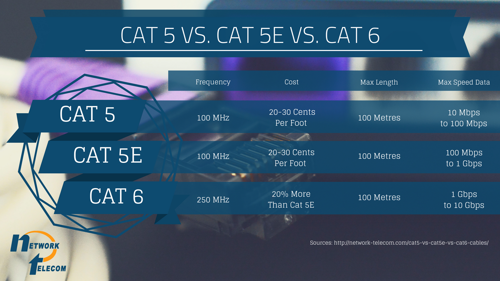 Between Cat5, Cat5e & Cat6 Cables. Is there a difference?
