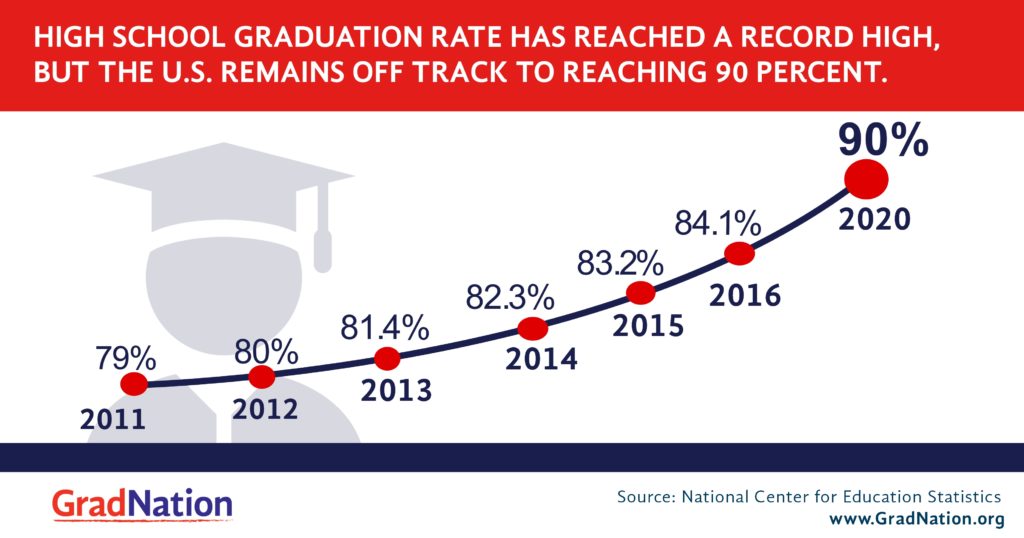 GradNation leaders sound the alarm as U.S. remains offtrack to