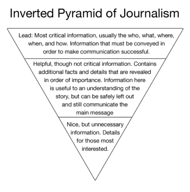 Inverted Pyramid of Journalism Newspaper Article