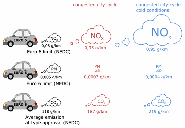 New Diesel Buses Pollute Less Than New Diesel Cars | Nordic Road And Transport Research