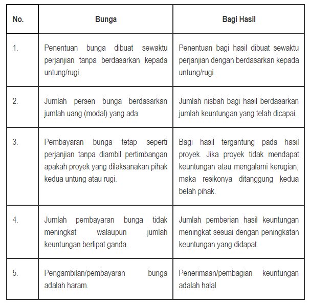 Perbedaan Bank Syariah Dan Konvensional