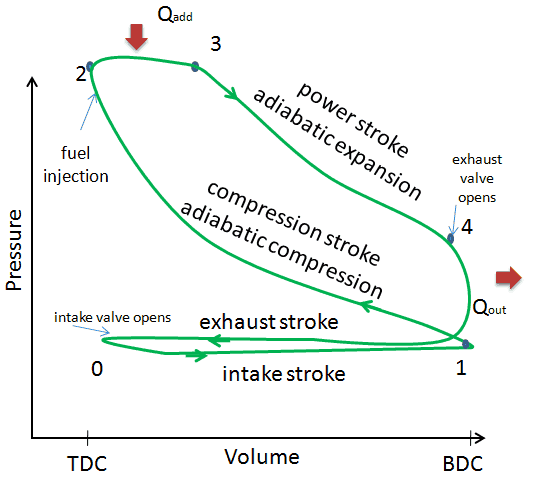 Diesel Cycle - Diesel Engine | Definition | Nuclear-Power.com