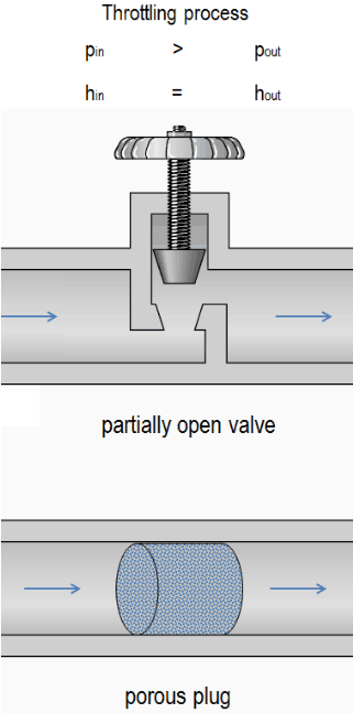 Throttling Process - Isenthalpic Process | Definition | Nuclear-Power.com