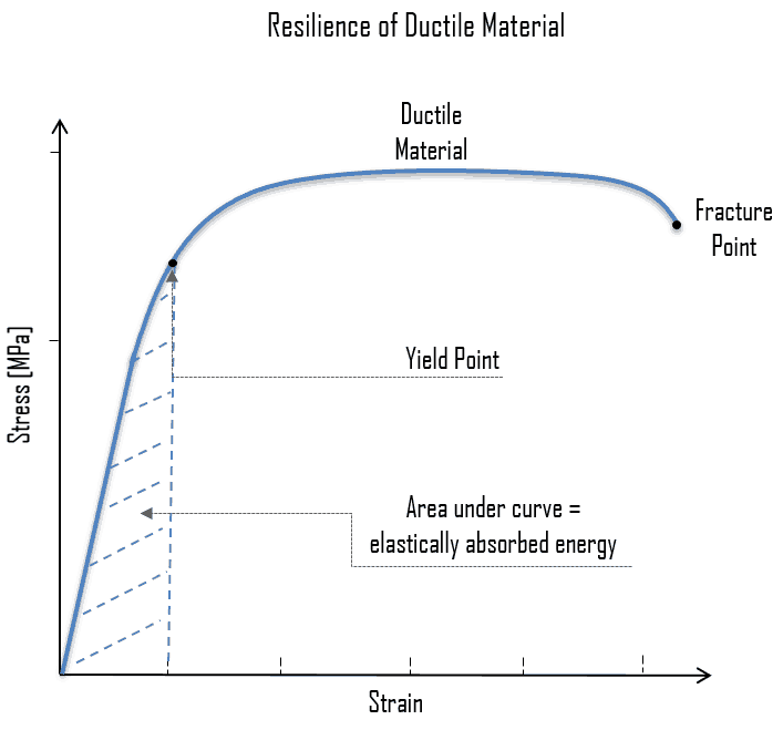 Resilience - Resilient Material