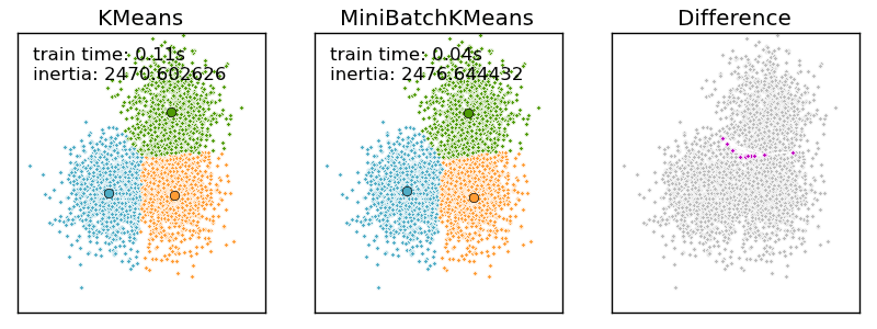 A demo of the K Means clustering algorithm — scikitlearn 0.11git documentation