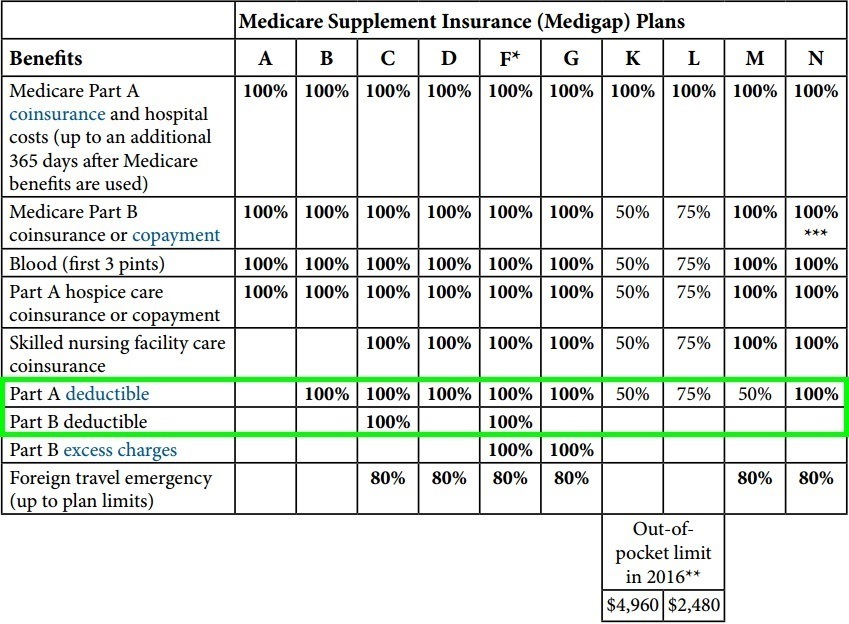 So What's the Difference Between a Premium, Deductible