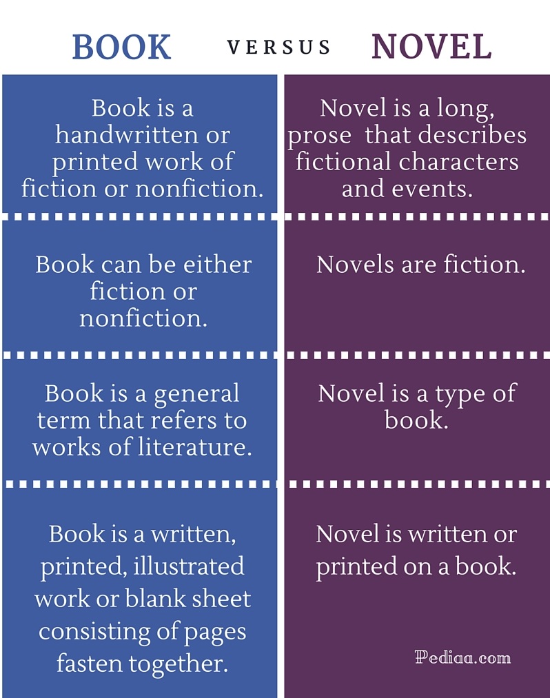 Difference Between Book and Novel