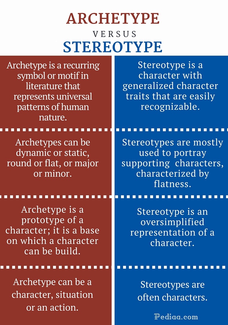 Difference Between Archetype and Stereotype