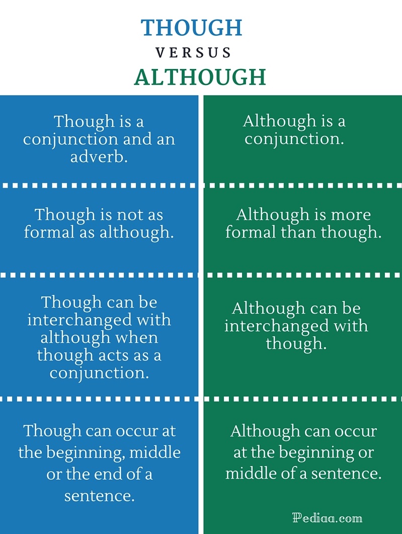 Difference Between Though and Although