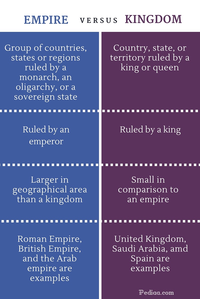 Difference Between Empire and Kingdom